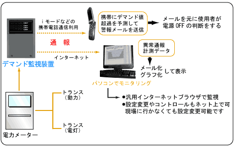 デマンド監視システム構成図イメージ